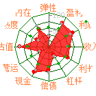 基本面雷达功能